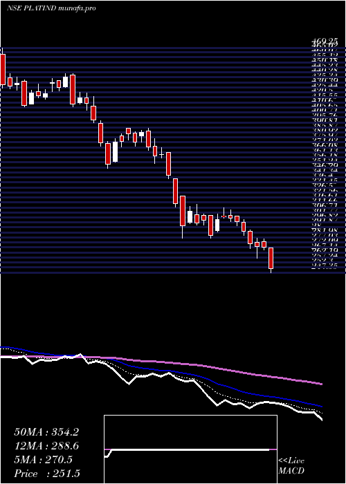  Daily chart PlatinumIndustries