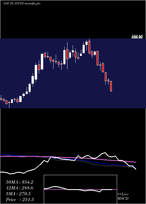  weekly chart PlatinumIndustries