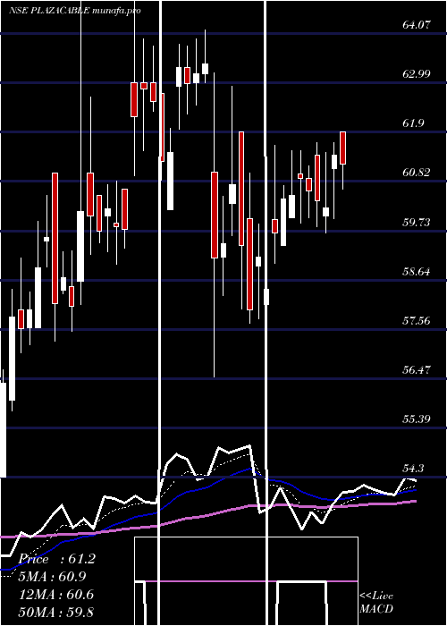  Daily chart PlazaWires