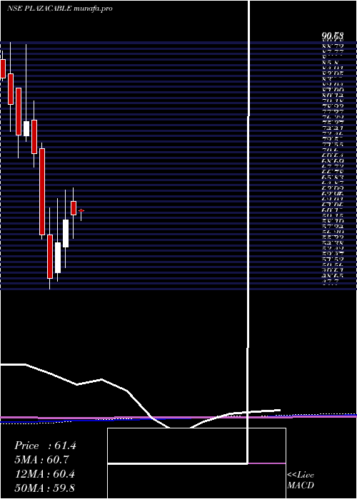  monthly chart PlazaWires