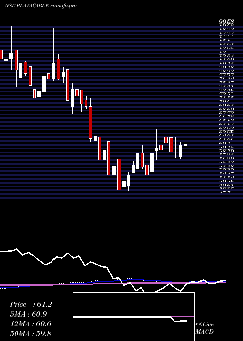  weekly chart PlazaWires