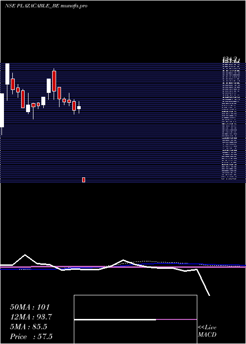  weekly chart PlazaWires