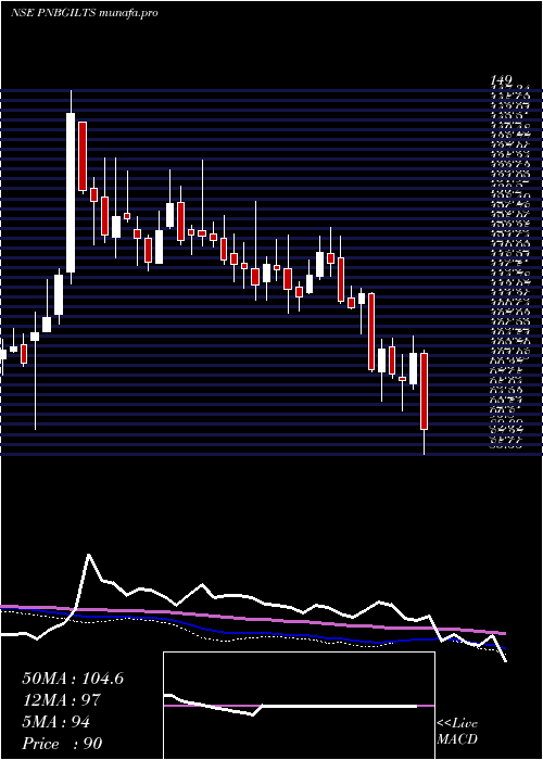  weekly chart PnbGilts