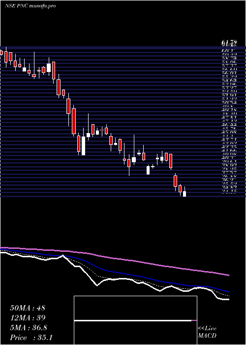  Daily chart PritishNandy