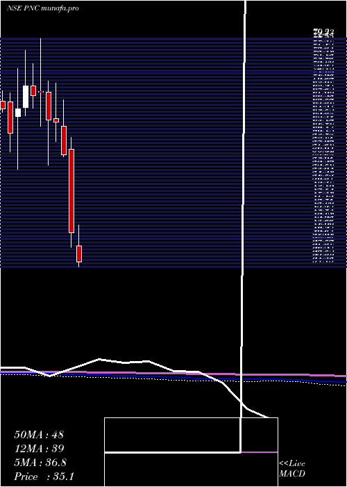  monthly chart PritishNandy