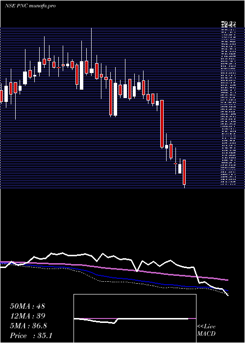  weekly chart PritishNandy