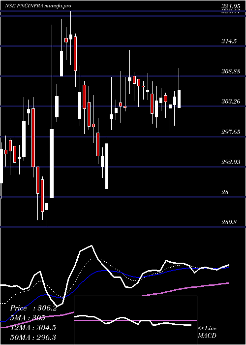 Daily chart PncInfratech