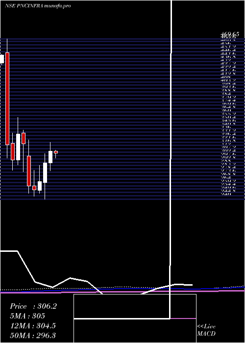 monthly chart PncInfratech