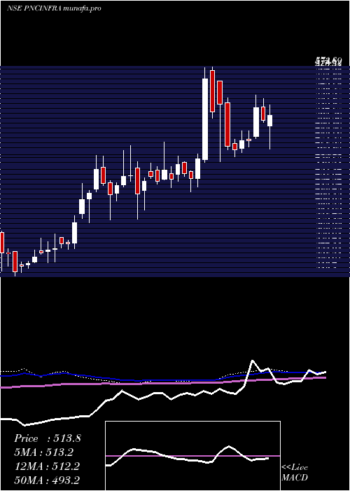  weekly chart PncInfratech