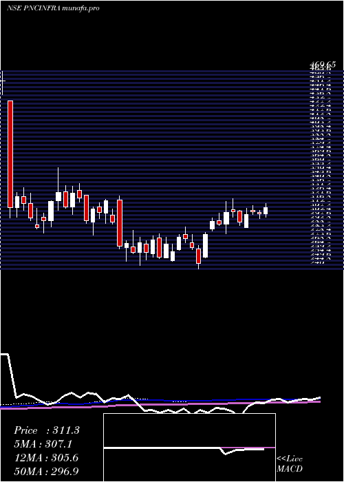 weekly chart PncInfratech