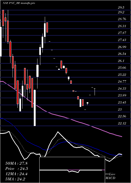 Daily chart PritishNandy