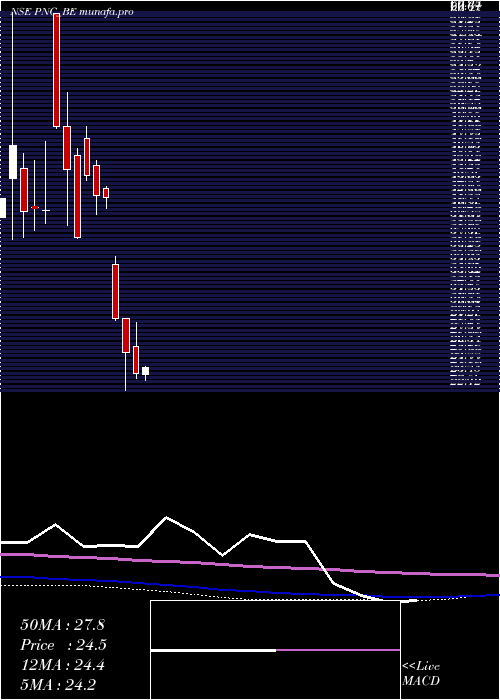 monthly chart PritishNandy