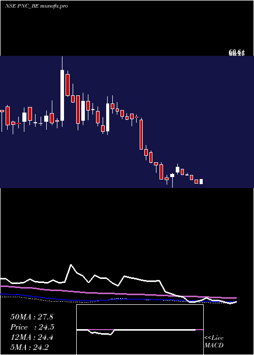 weekly chart PritishNandy