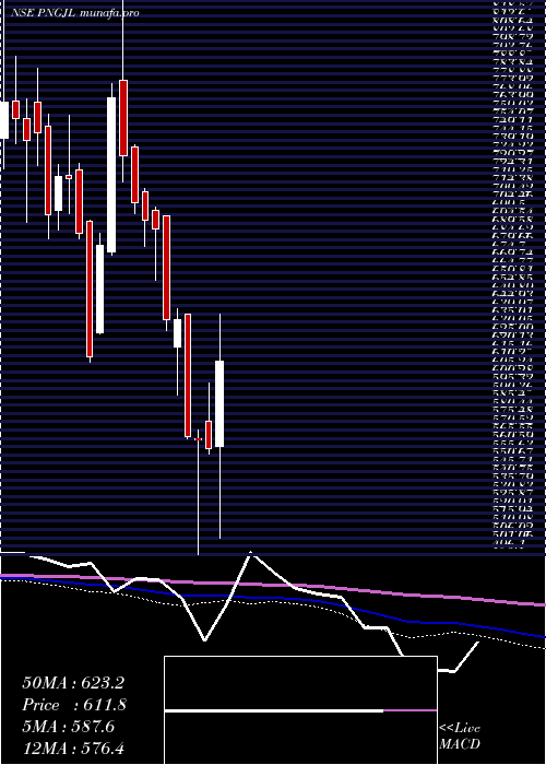  weekly chart PN