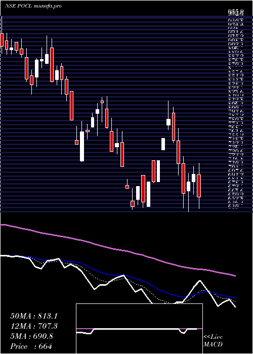  Daily chart PondyOxides