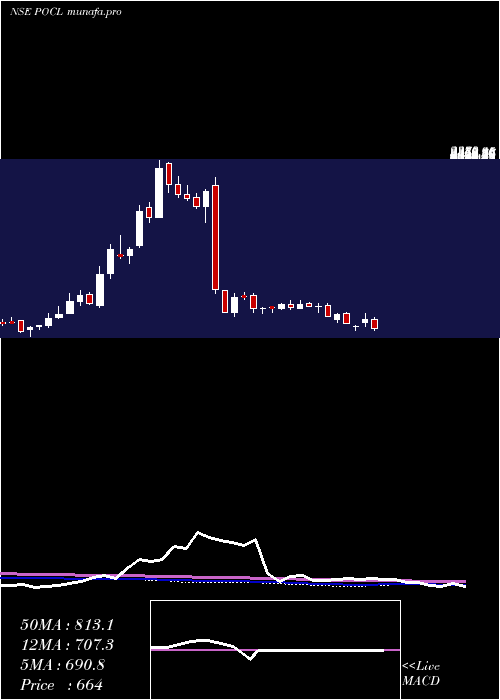  weekly chart PondyOxides