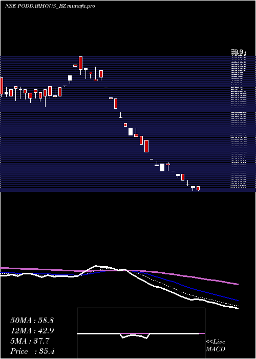 Daily chart PoddarHouse