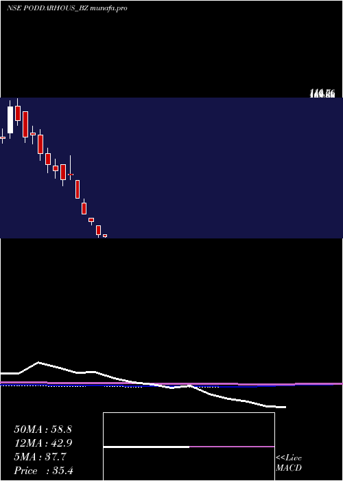 monthly chart PoddarHouse