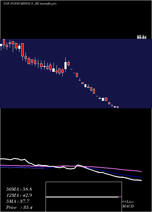 weekly chart PoddarHouse