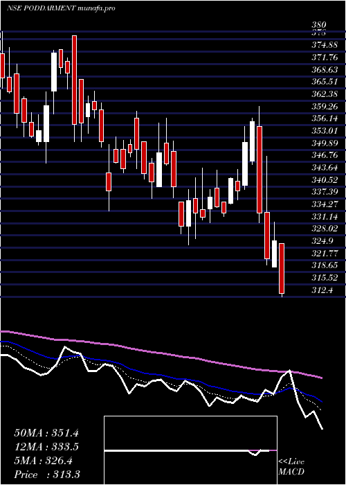  Daily chart PoddarPigments