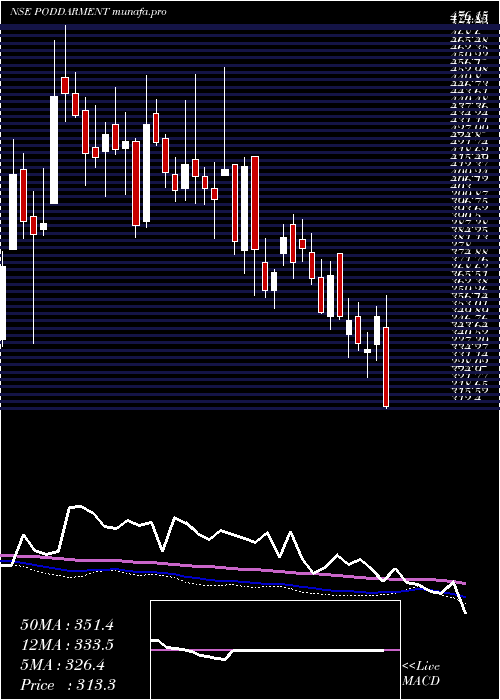  weekly chart PoddarPigments