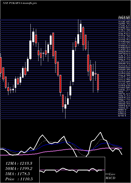  Daily chart Pokarna