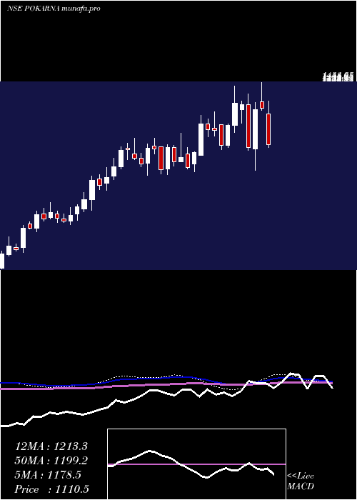  weekly chart Pokarna