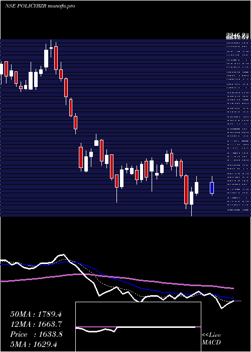  Daily chart PbFintech