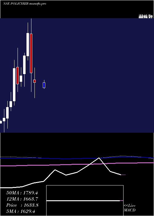  monthly chart PbFintech