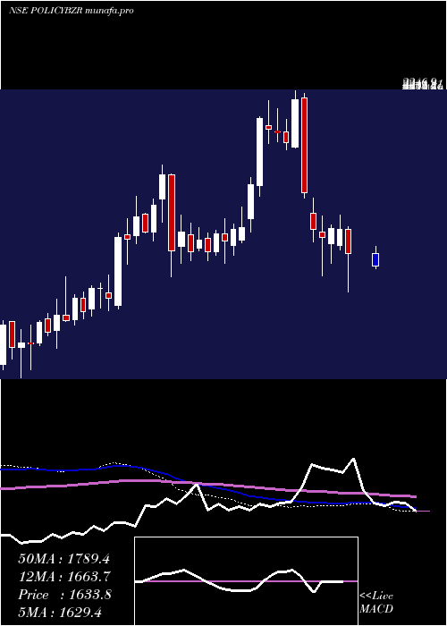  weekly chart PbFintech