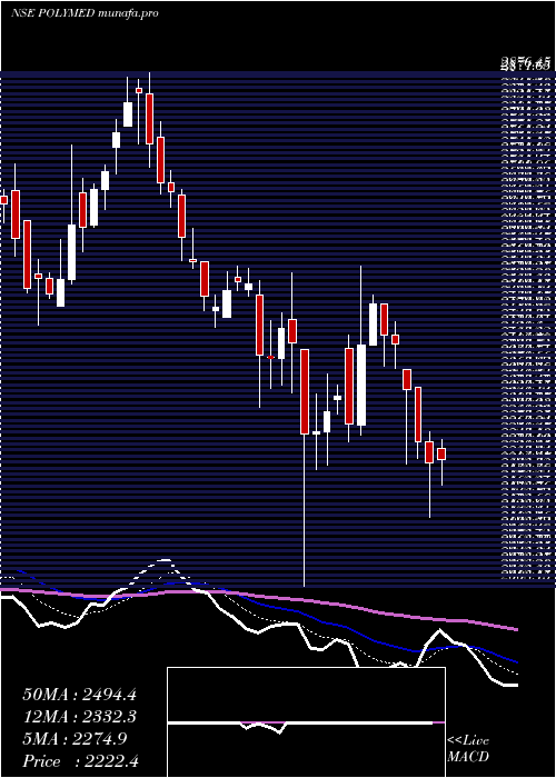  Daily chart PolyMedicure