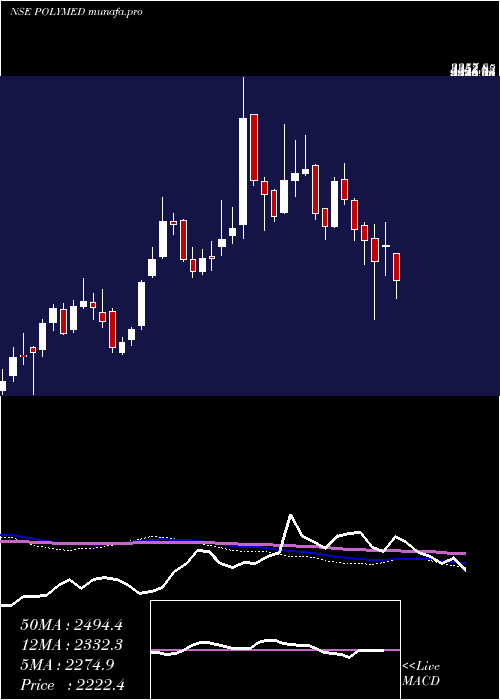  weekly chart PolyMedicure