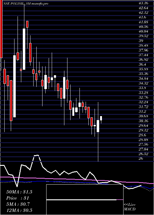  weekly chart PolysilIrrigation