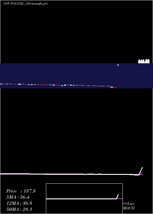  weekly chart PolysilIrrigation