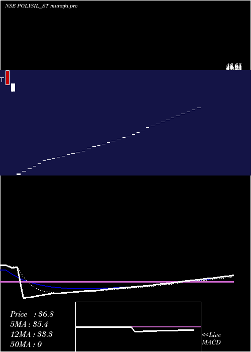 Daily chart PolysilIrrigation