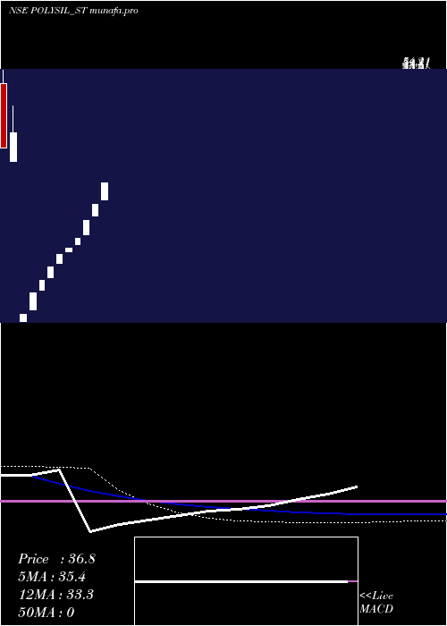 weekly chart PolysilIrrigation