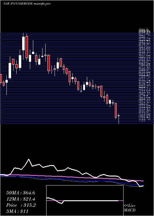  weekly chart PonniSugars