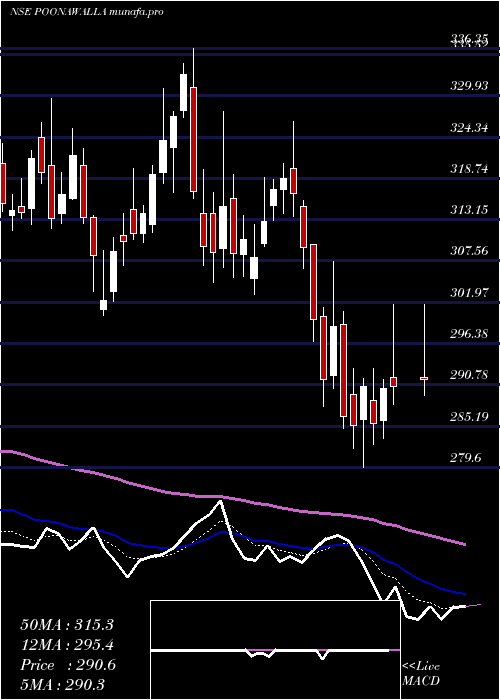  Daily chart PoonawallaFincorp