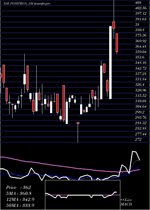 Daily chart PositronEnergy