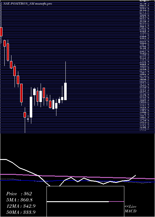 weekly chart PositronEnergy