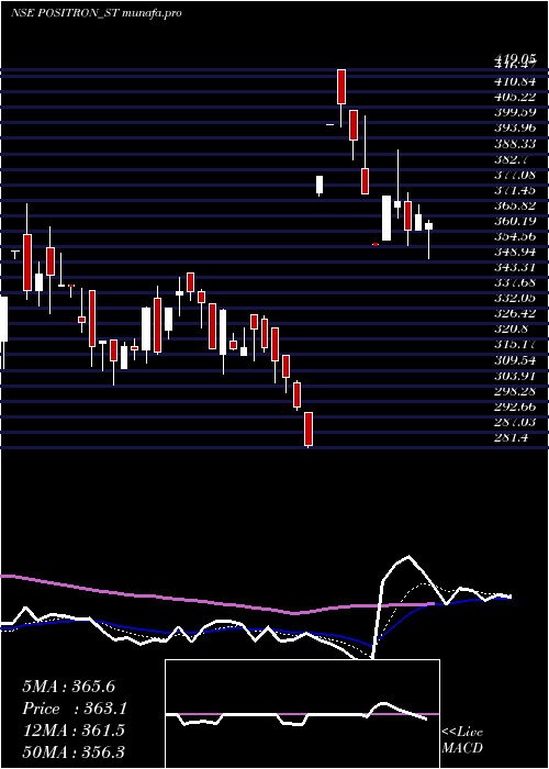 Daily chart PositronEnergy
