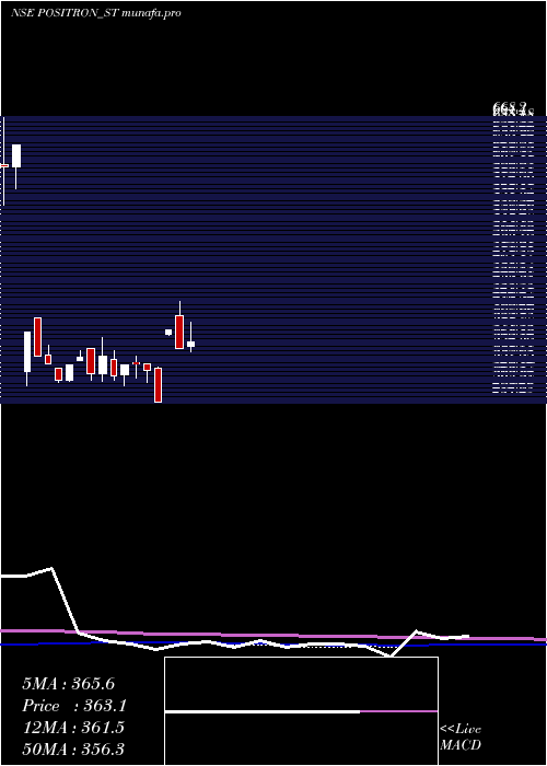 weekly chart PositronEnergy