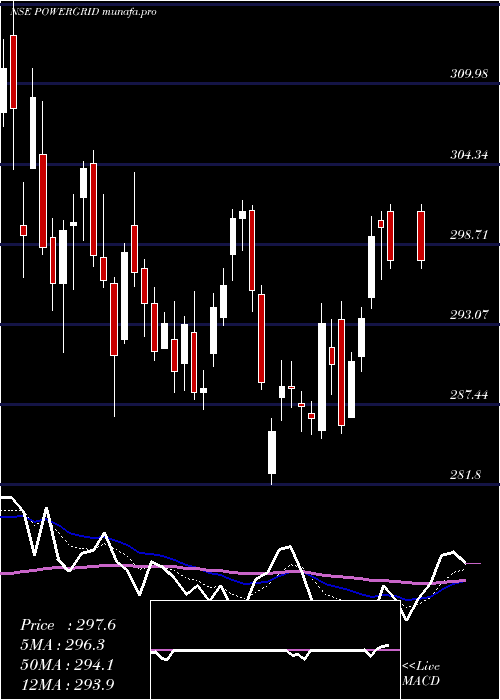  Daily chart PowerGrid