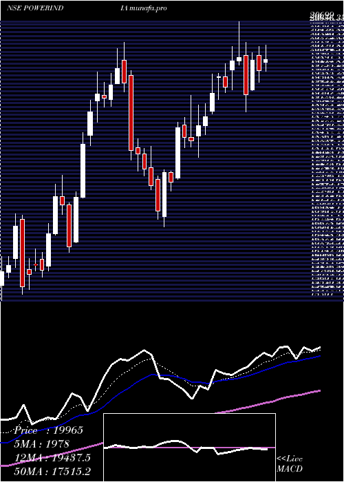  Daily chart AbbPower