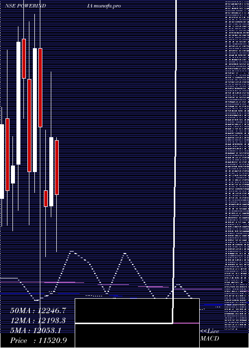  monthly chart AbbPower