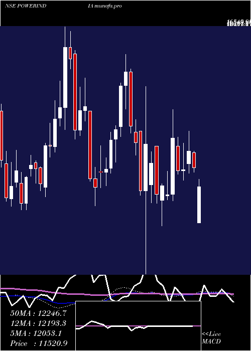  weekly chart AbbPower