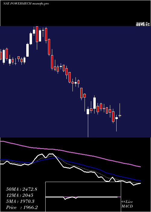  Daily chart PowerMech