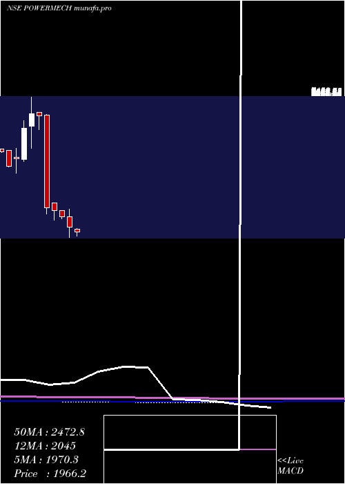  monthly chart PowerMech