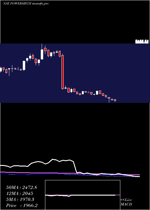  weekly chart PowerMech