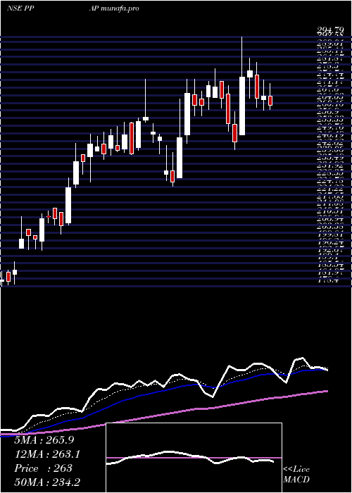  Daily chart PpapAutomotive